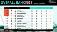 Top 16 teams advanced to PMGC Last Chance (Image via PUBG Mobile)
